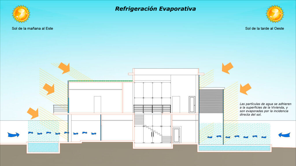 Refrigeracion evaporativa